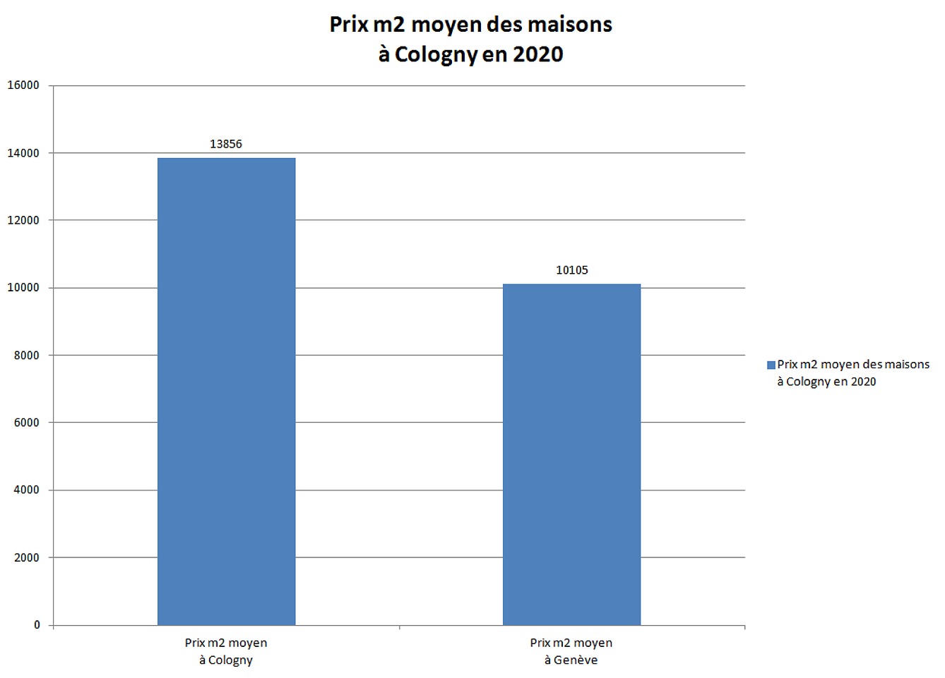 prix m2 maison cologny