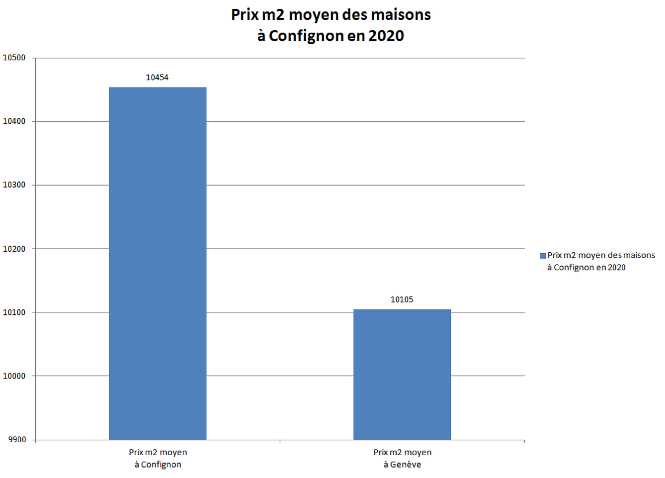 prix m2 maison confignon