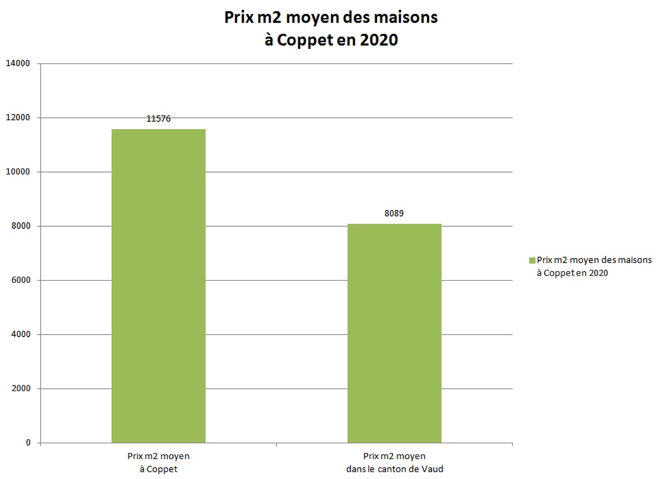 prix m2 maison coppet