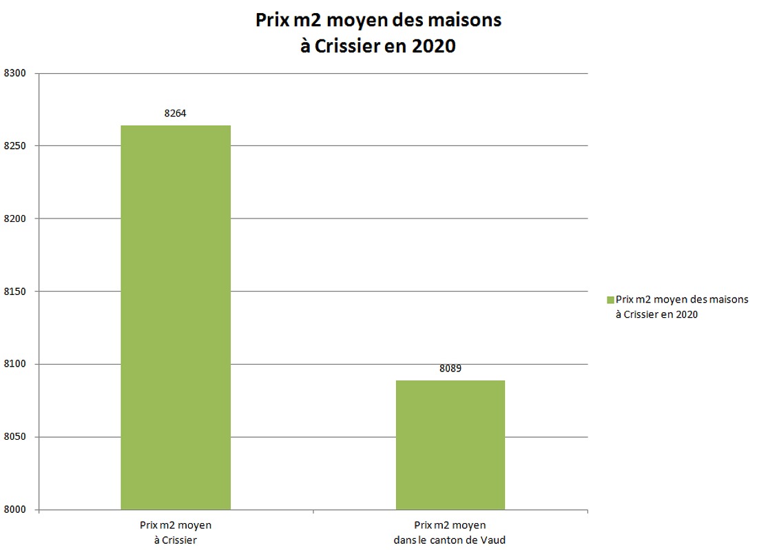 prix m2 maison crissier