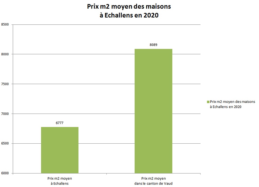 prix m2 maison echallens