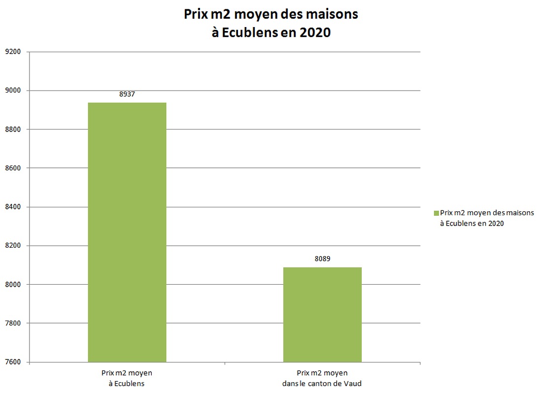 prix m2 maison ecublens