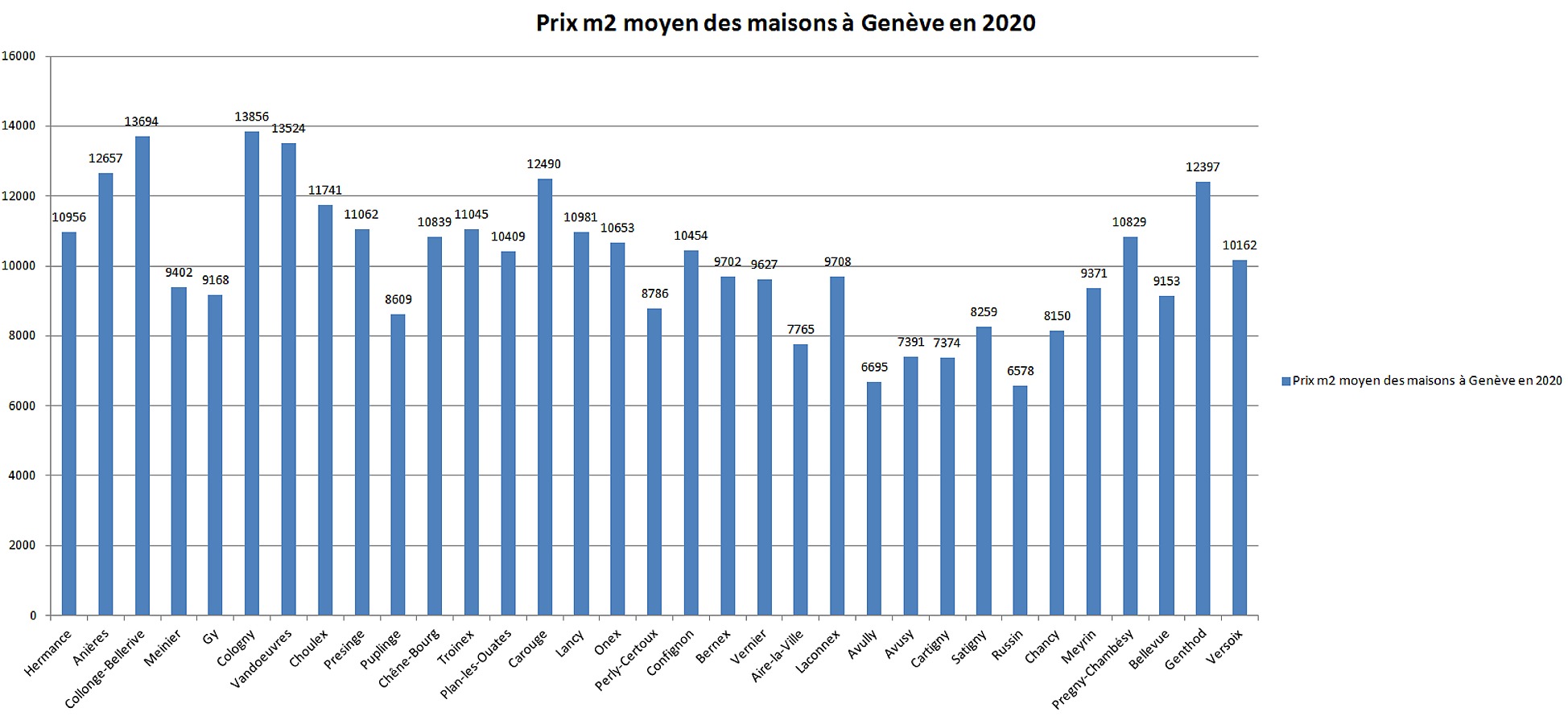 prix m2 maison geneve par commune