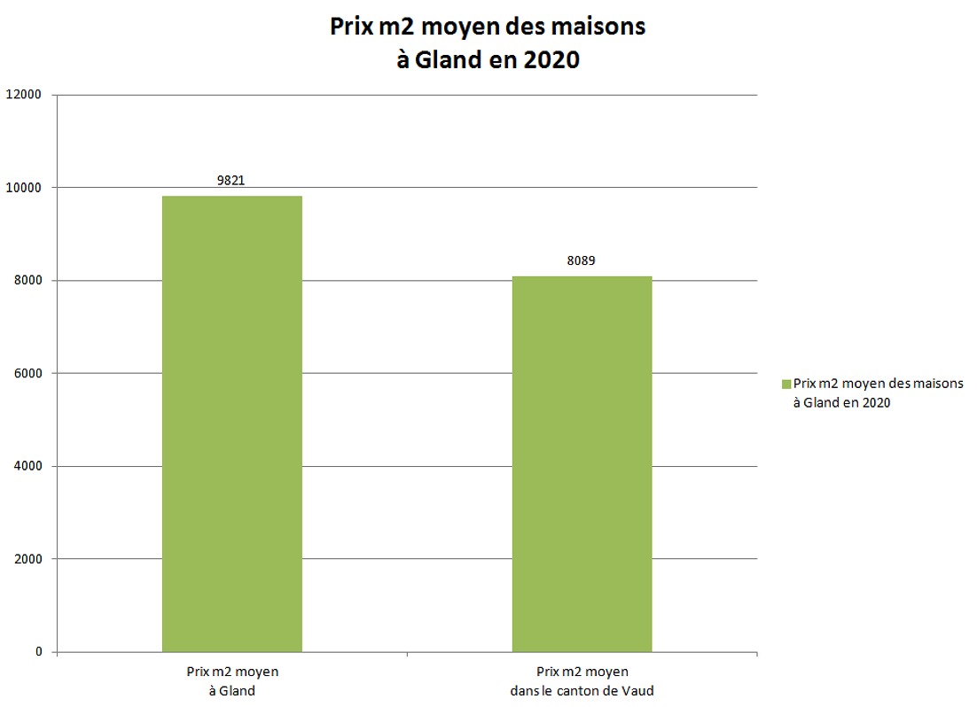 prix m2 maison gland