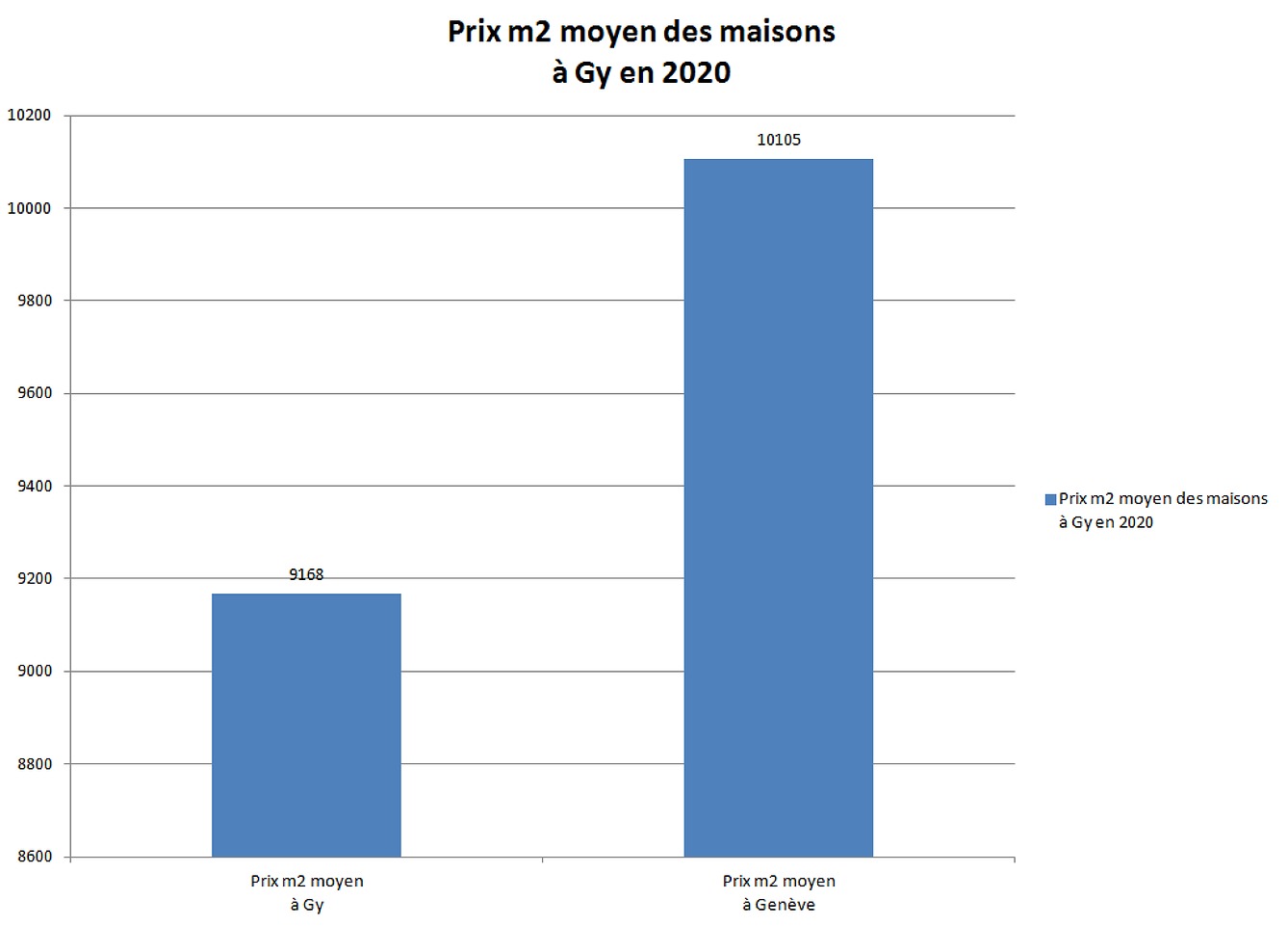 prix m2 maison gy