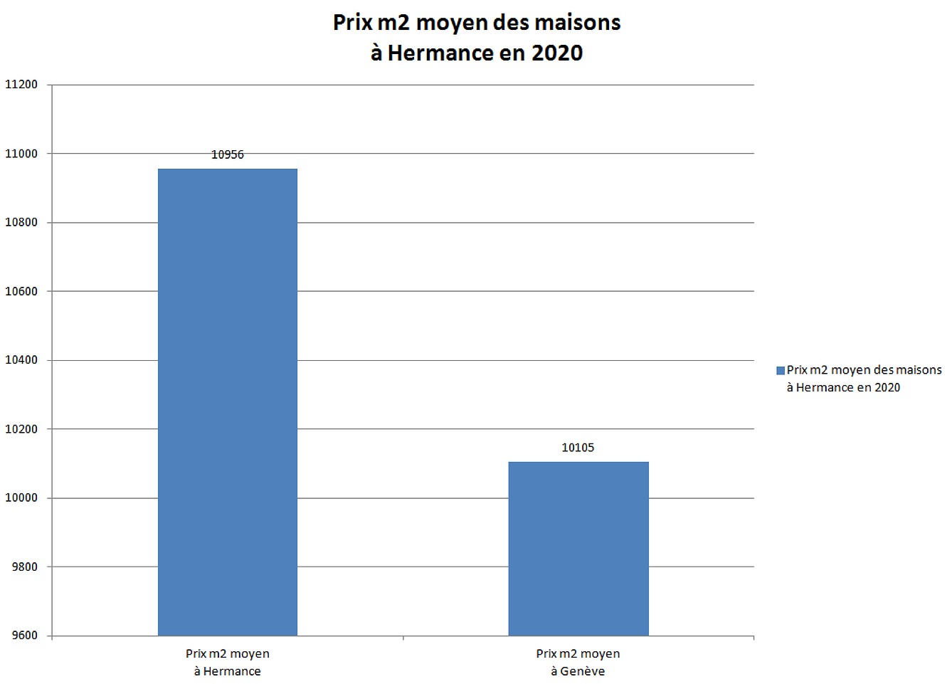 prix m2 maison hermance