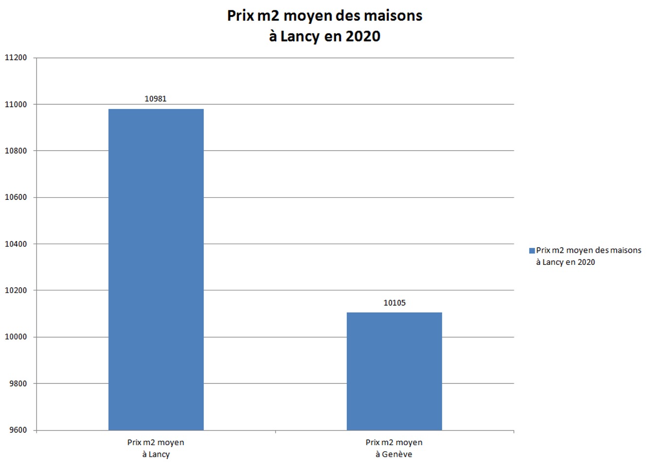 prix m2 maison lancy