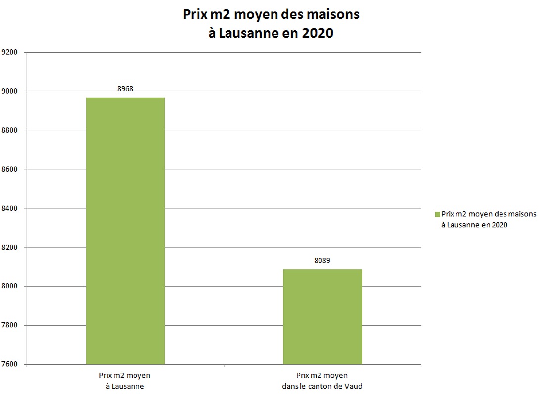 prix m2 maison lausanne