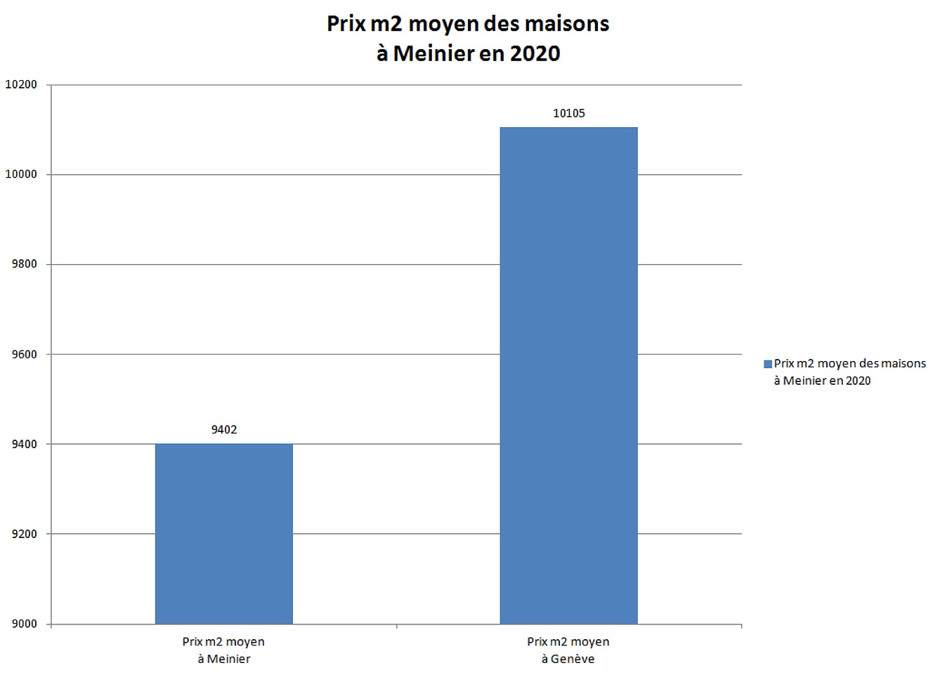 prix m2 maison meinier