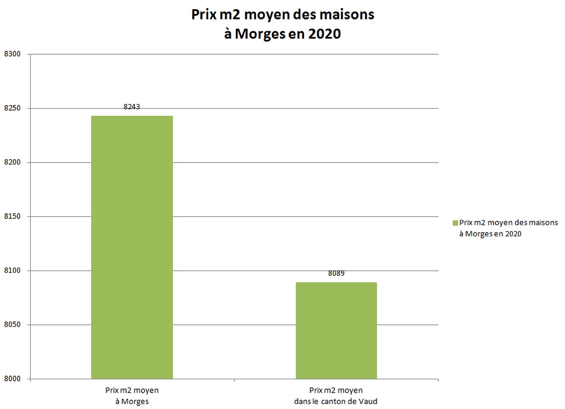 prix m2 maison morges