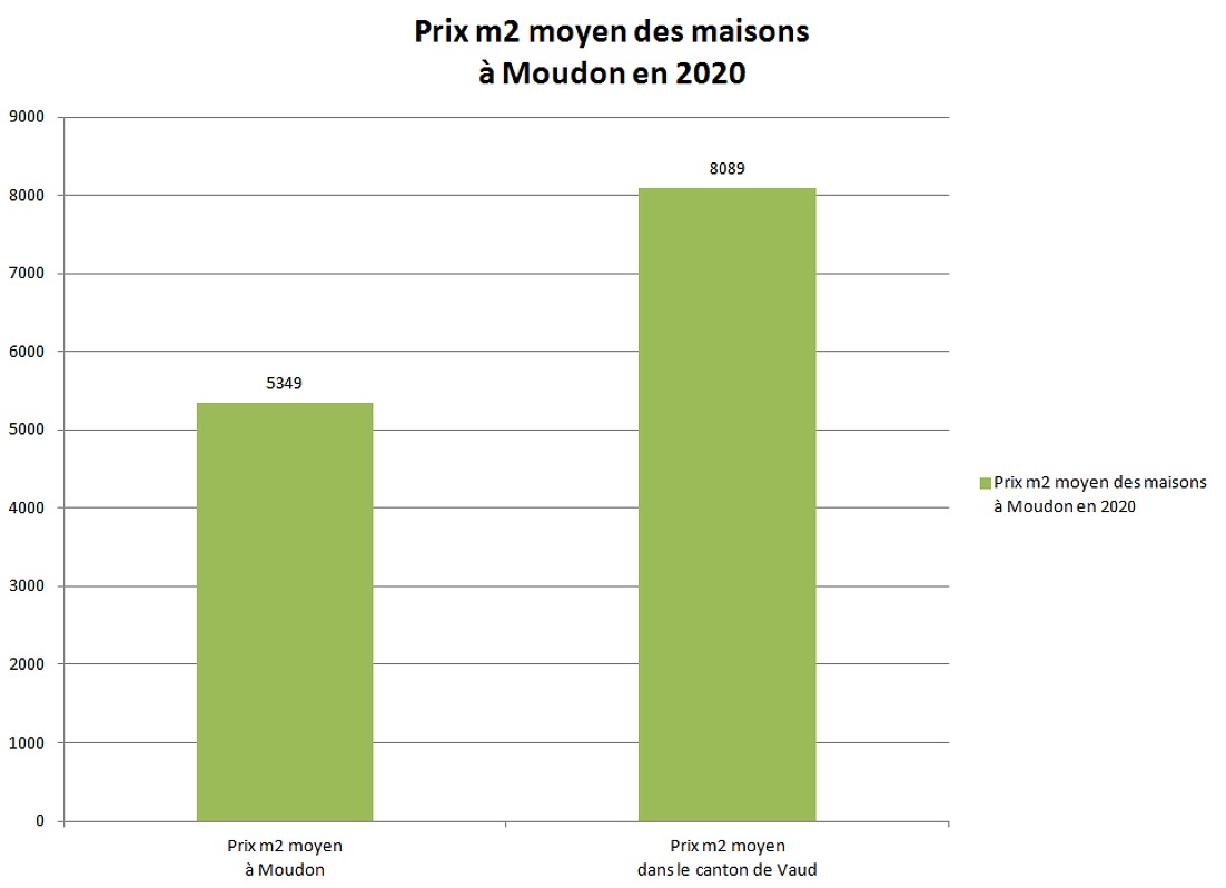 prix m2 maison moudon