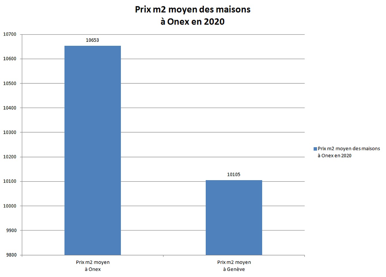 prix m2 maison onex