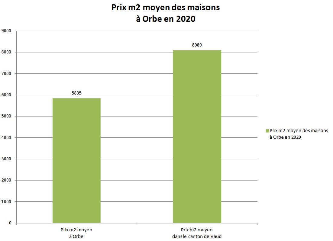 prix m2 maison orbe