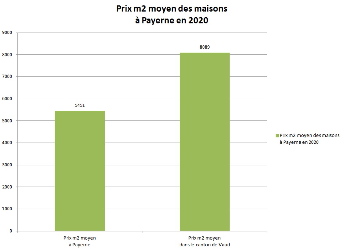 prix m2 maison payerne