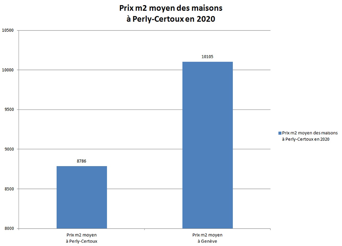 prix m2 maison perly certoux