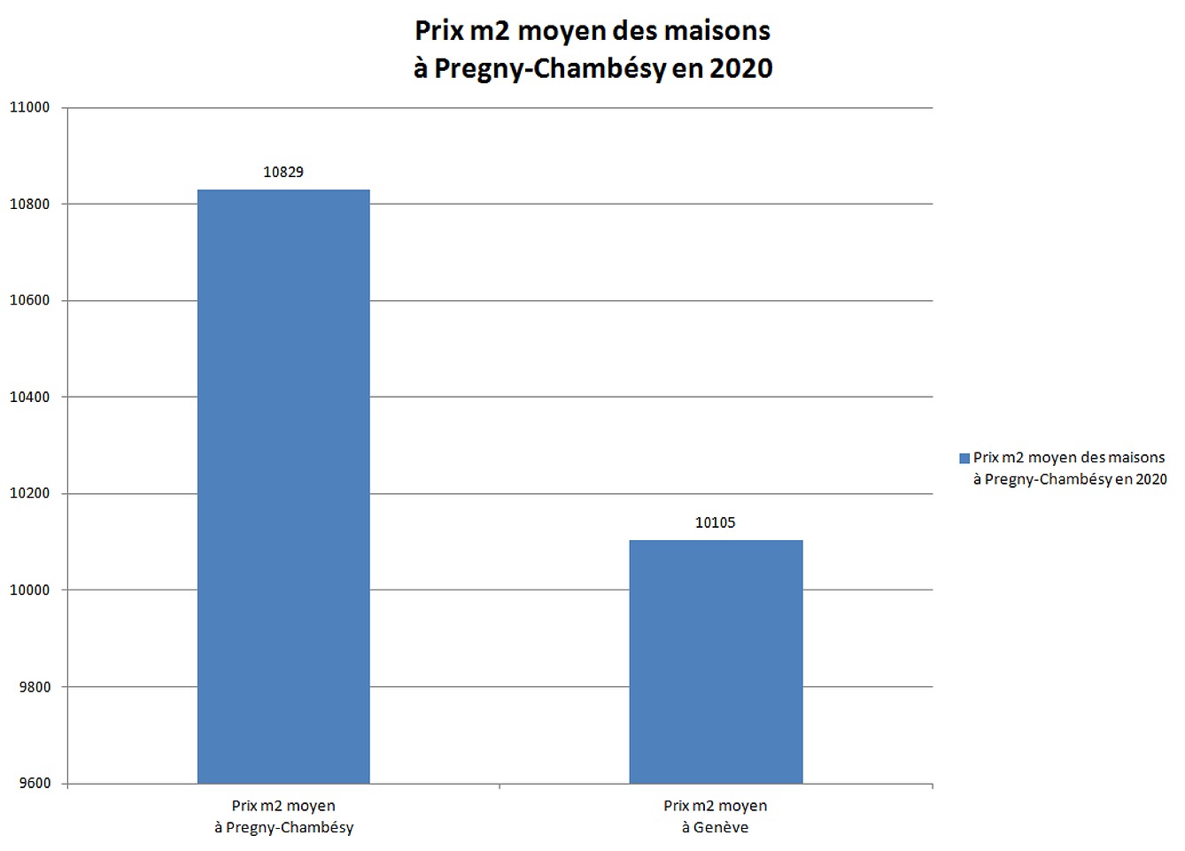 prix m2 maison pregny chambesy