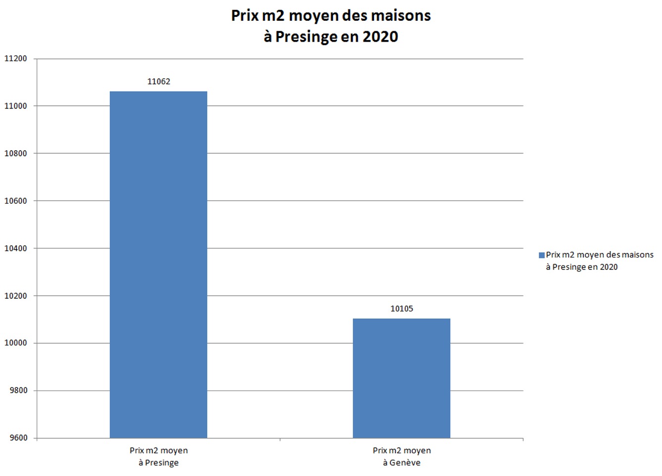 prix m2 maison presinge