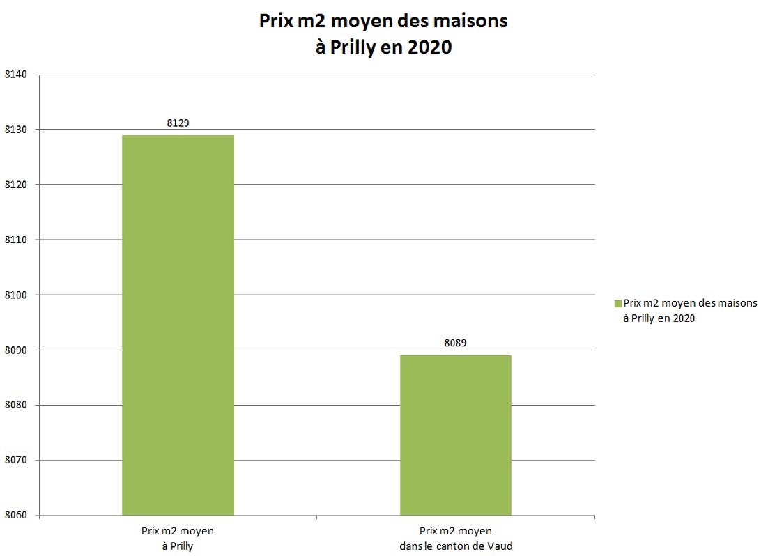 prix m2 maison prilly