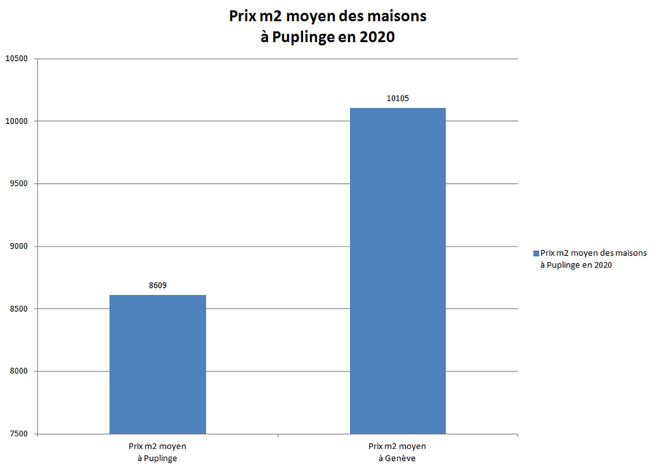 prix m2 maison puplinge