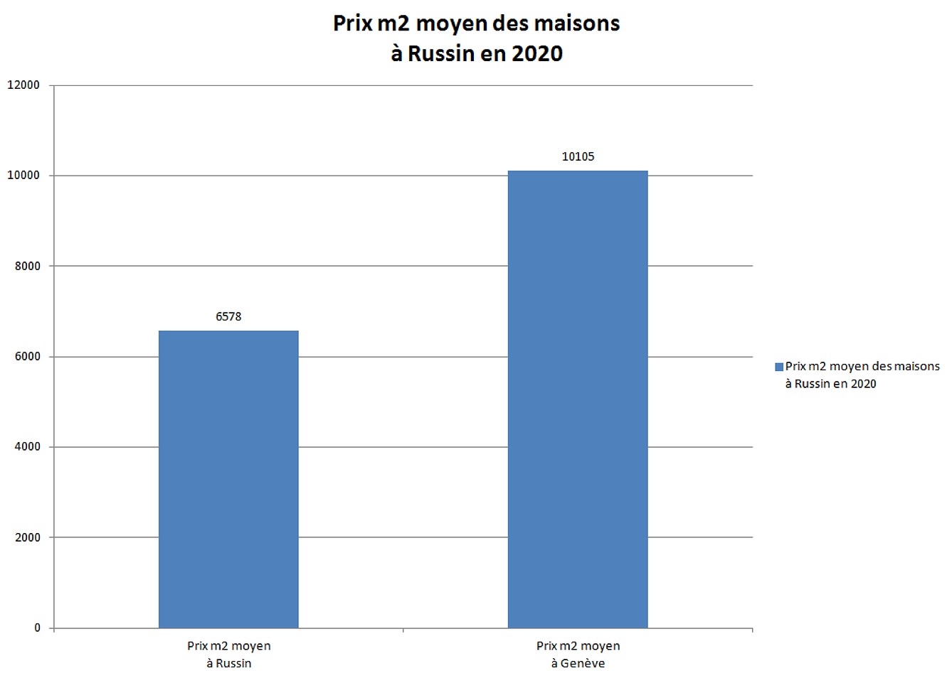 prix m2 maison russin