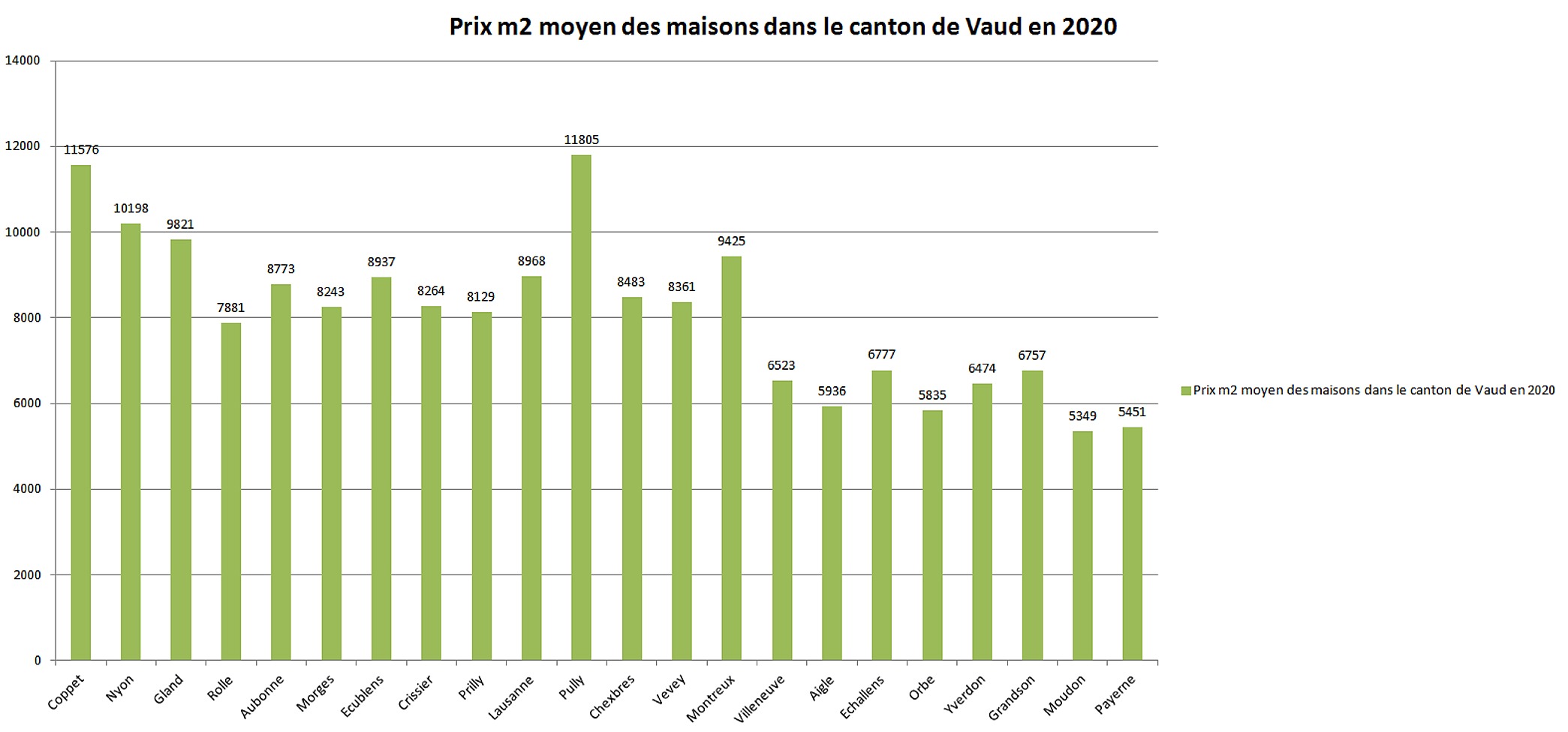 prix m2 maison vaud par commune