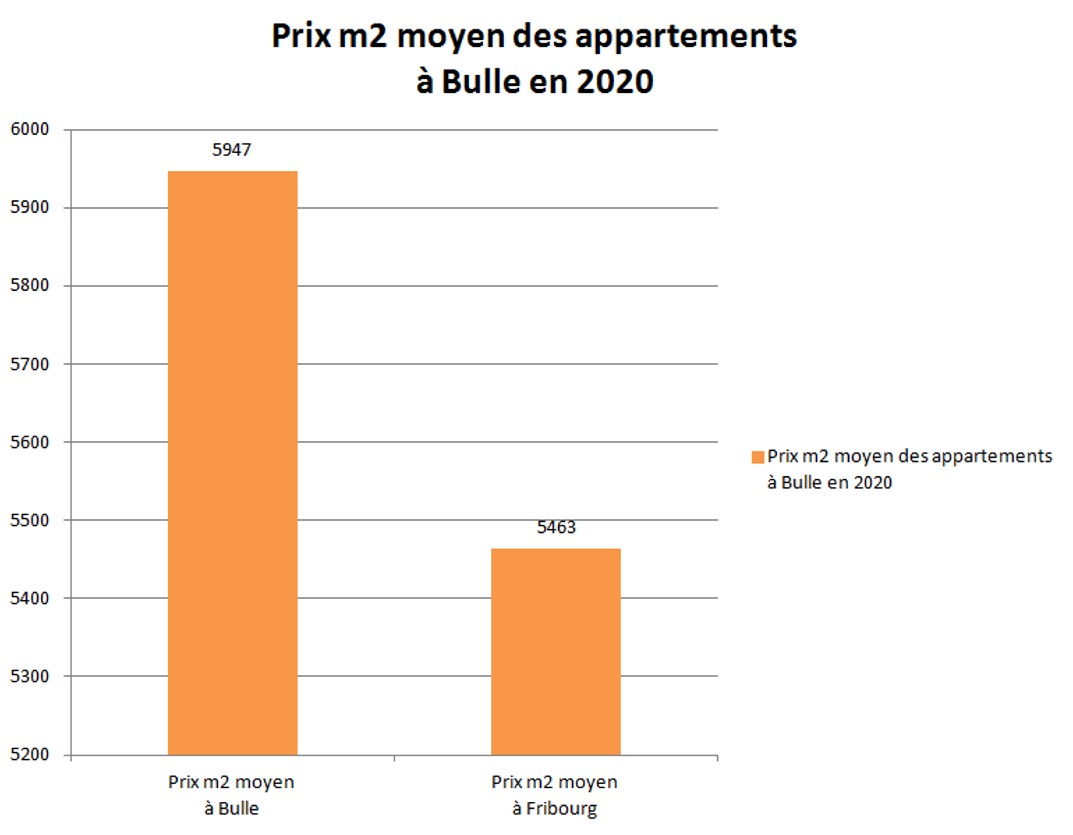 prix m2 appartement bulle