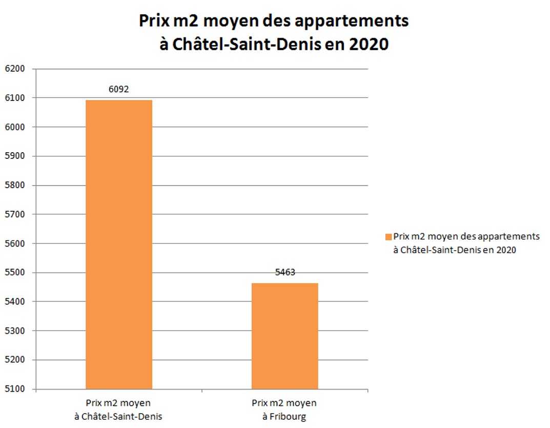 prix m2 appartement chatel saint denis