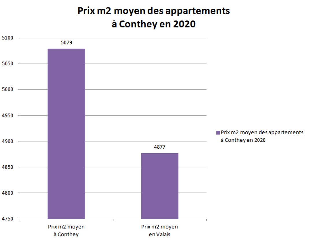 prix m2 appartement conthey