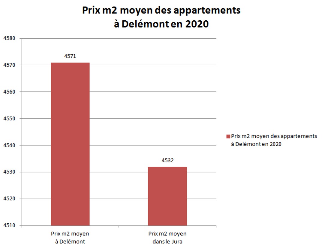 prix m2 appartement delemont