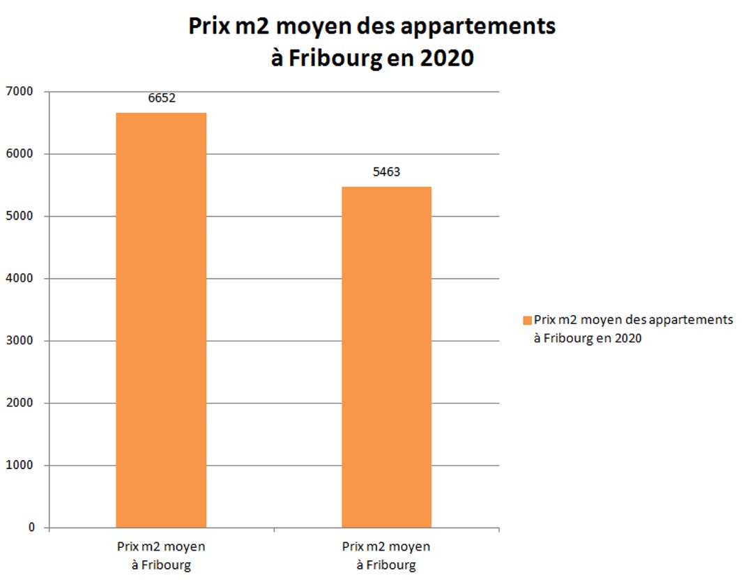 prix m2 appartement fribourg