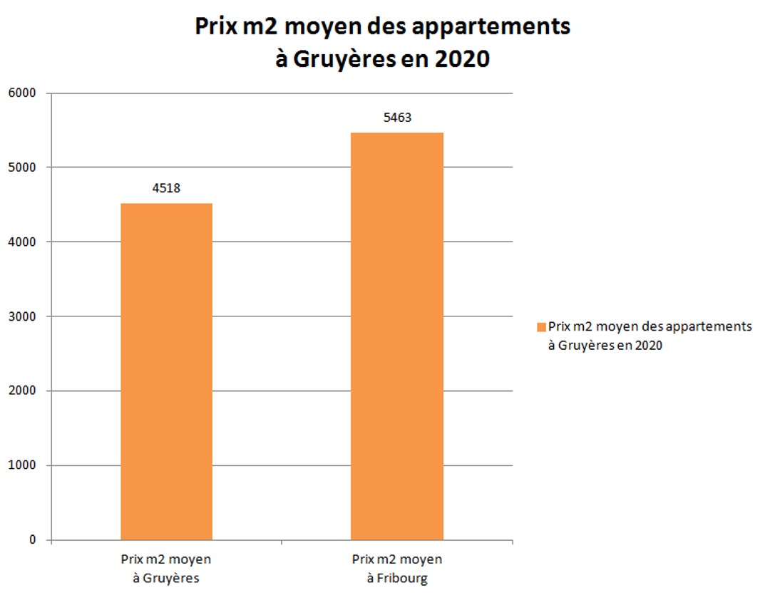 prix m2 appartement gruyeres