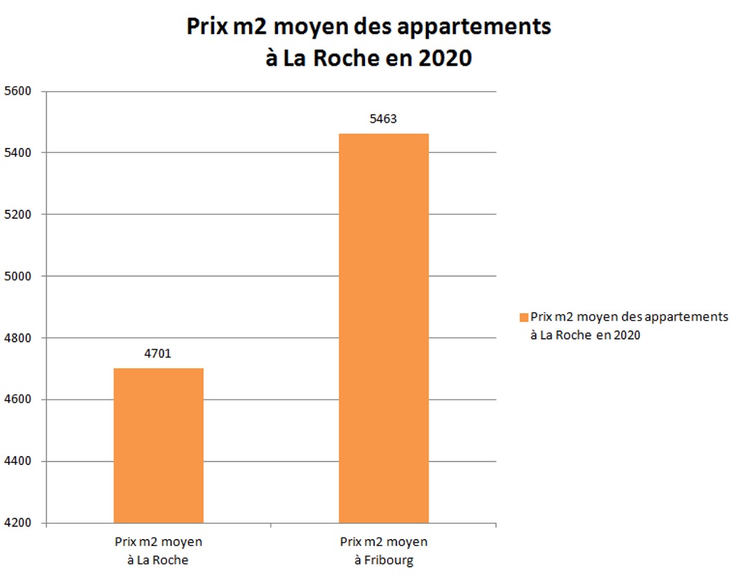 prix m2 appartement la roche