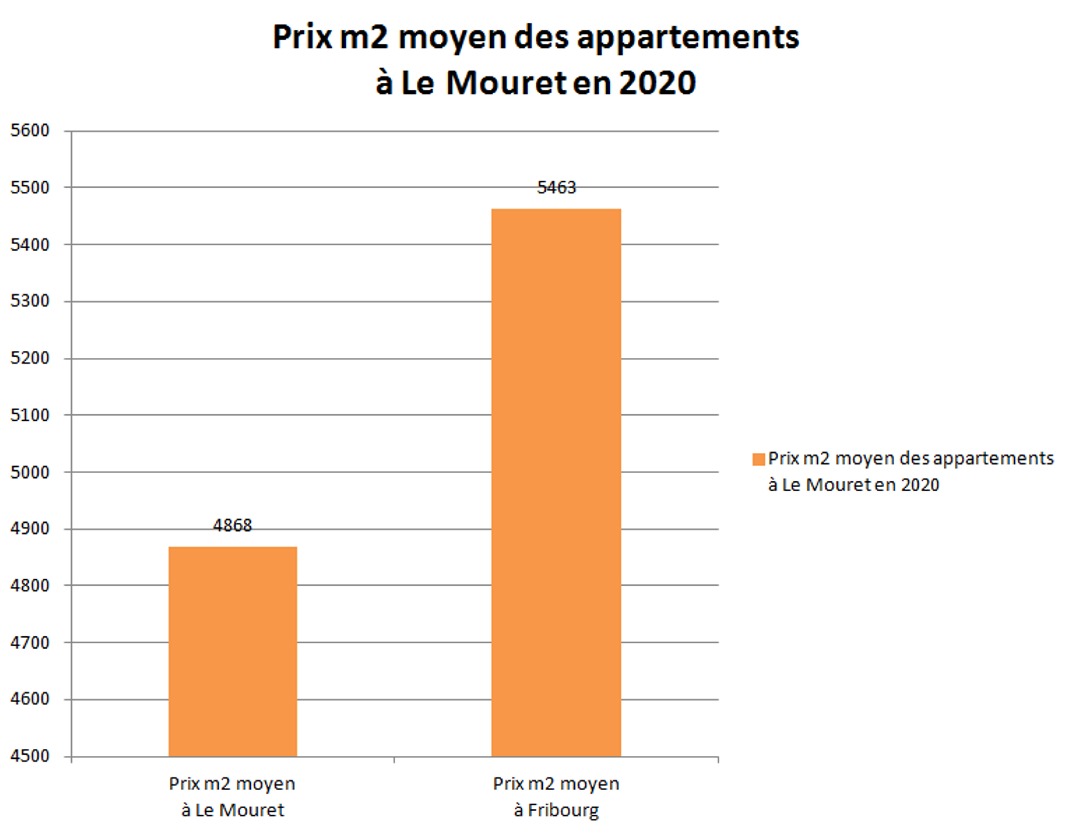 prix m2 appartement le mouret