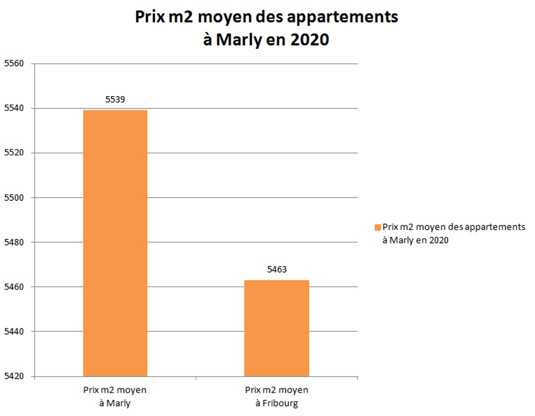 prix m2 appartement marly