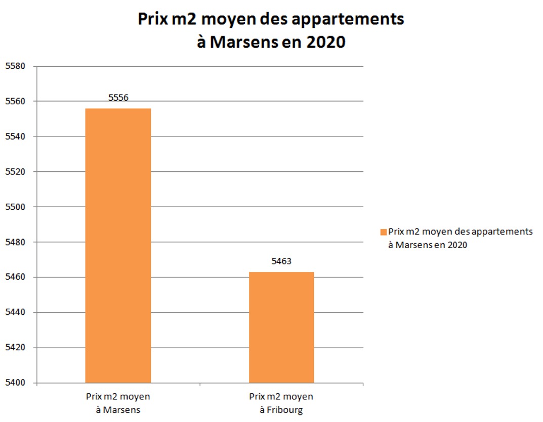 prix m2 appartement marsens