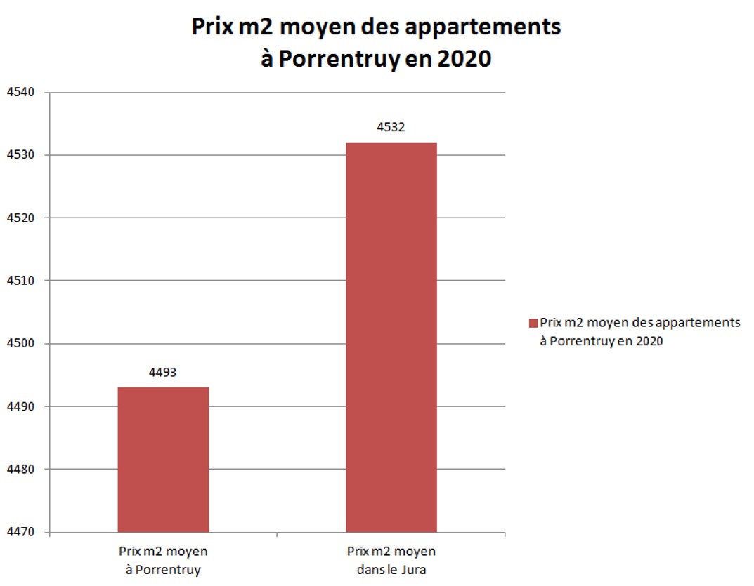 prix m2 appartement porrentruy