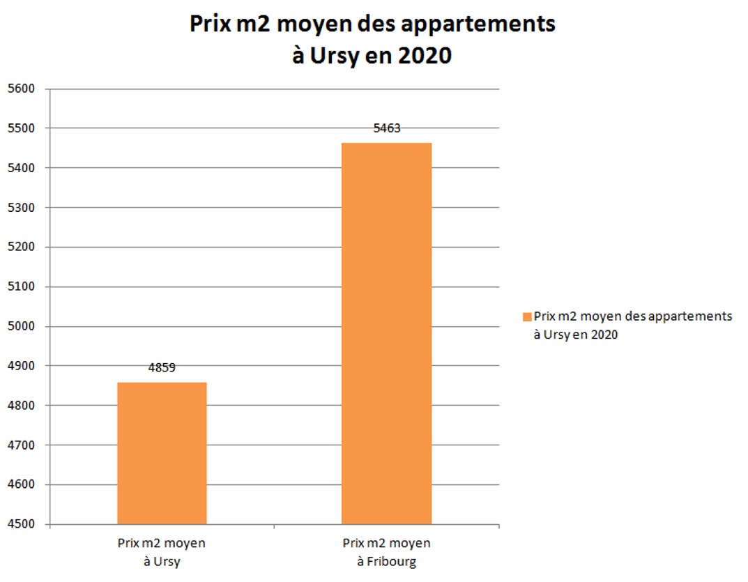 prix m2 appartement ursy