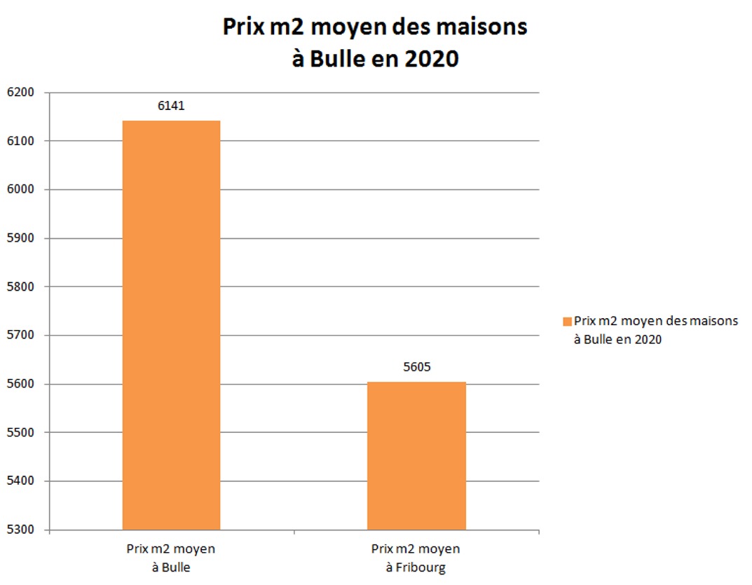 prix m2 maison bulle