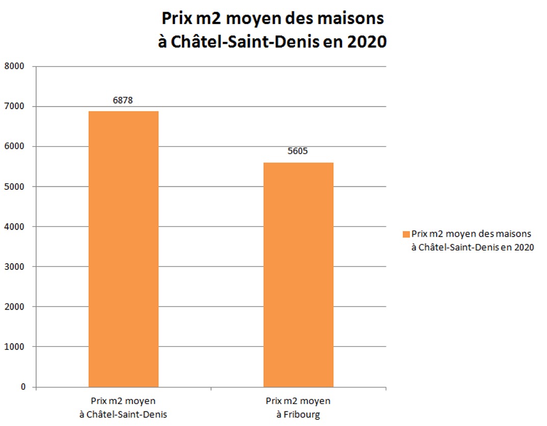 prix m2 maison chatel saint denis