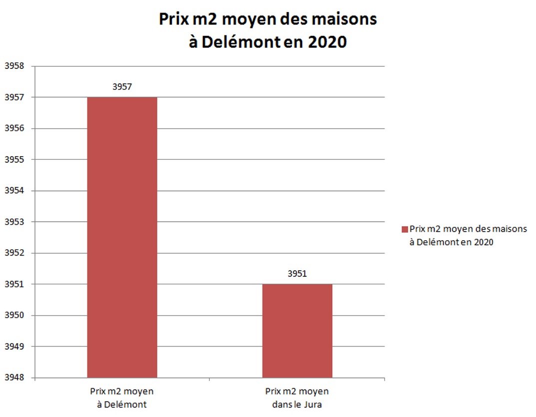 prix m2 maison delemont