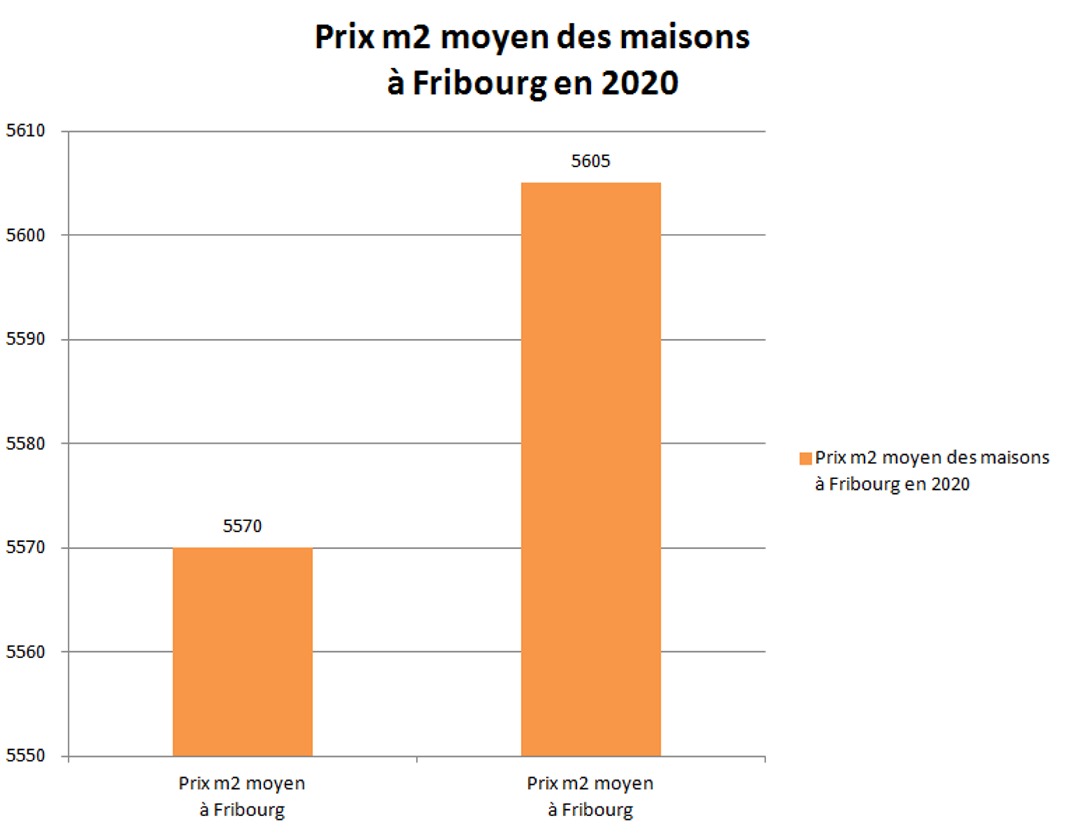 prix m2 maison fribourg