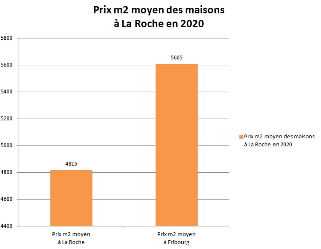 prix m2 maison la roche