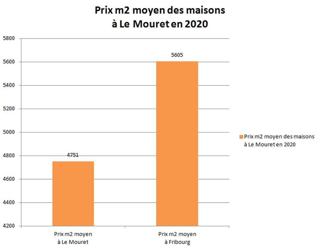 prix m2 maison le mouret