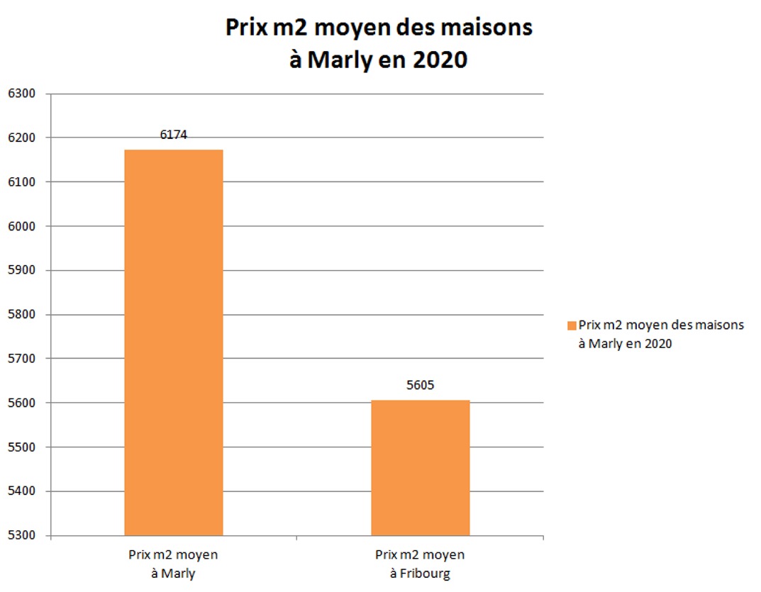 prix m2 maison marly