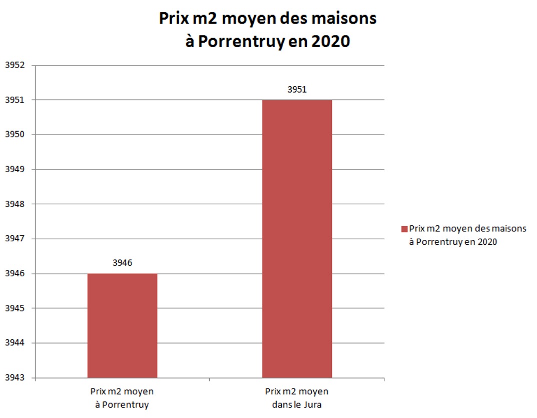 prix m2 maison porrentruy