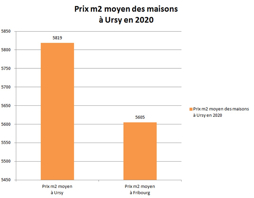 prix m2 maison ursy