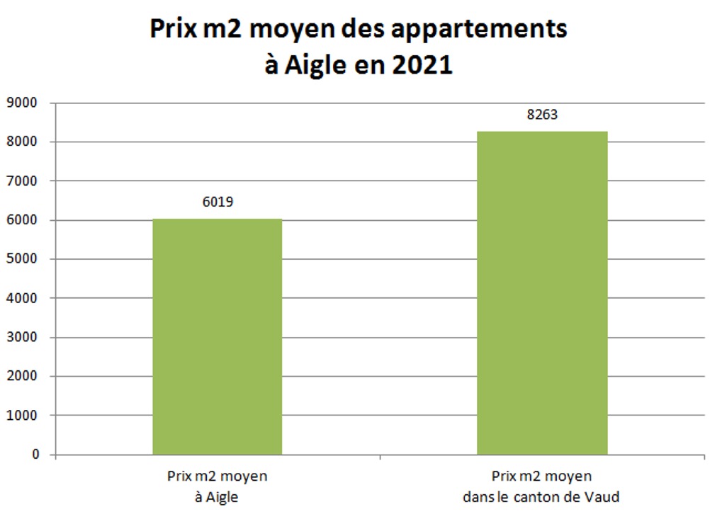 prix m2 appartement aigle 2021