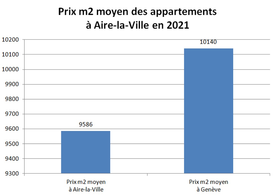 prix m2 appartement aire la ville 2021