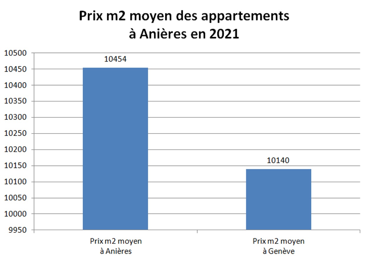 prix m2 appartement anieres 2021