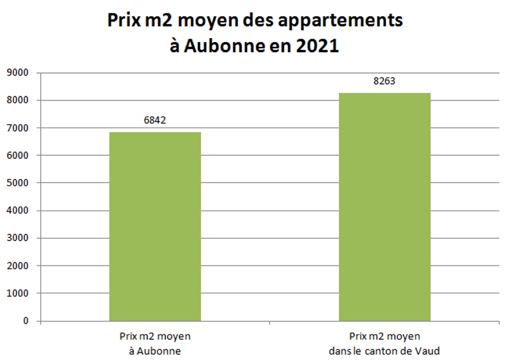 prix m2 appartement aubonne 2021